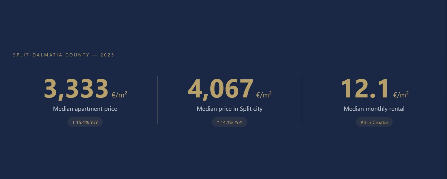 Mittlere Immobilienpreise in der Region Split 2025